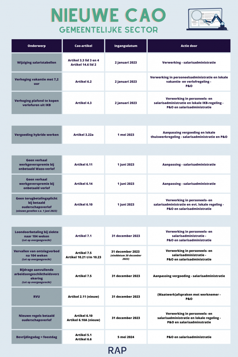 Wijzigingen Cao Gemeenten 2023