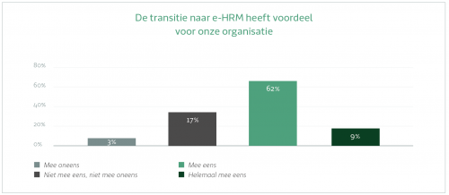 Figuur 2: Transitie naar e-HRM