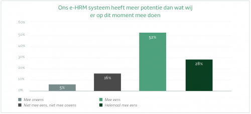 Figuur 1: Ons e-HRM systeem heeft meer potentie