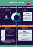 Infographic ouderschapsverlof veiligheidsregio's